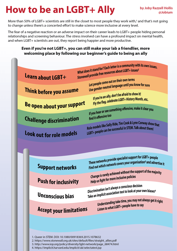 A colourful poster entitled "How to be an LGBT+ ally" made by Joby. The poster depicts two flying flags, one in the rainbow colours of the pride flag, one in the pastel colours of the trans flag. On the flags' colour bars there is text with different suggestion for how to support and look out for LGBT+ people in science