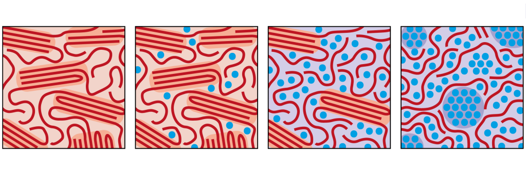 A scientific diagram comprised of 4 square frames, each depicting a mixture of wiggly red lines and blue dots. The left-most square shows primarily red lines, some of which form groups of parallel lines, while the right-most square is mainly blue dots, some of which form groups of neatly packed dots.