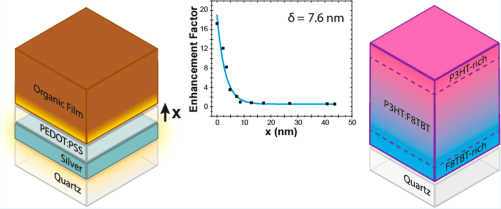 A scientific figure comprised of two diagrams showing different layered structures, flanking a plot showing how enhancement factor decreases dramatically as the distance X increases. X refers to the thickness of  the PEDOT:PSS layer in the left figure, which sits between a layer of silver and an organic film. The stack on the right shows a P3HT:F8TBT organic blend film on a quartz substrate, with a P3HT rich interface at the top and an F8TBT rich interface at the bottom interface
